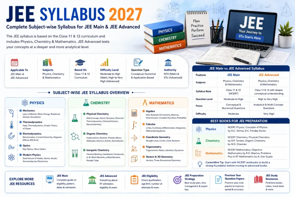 jee syllabus