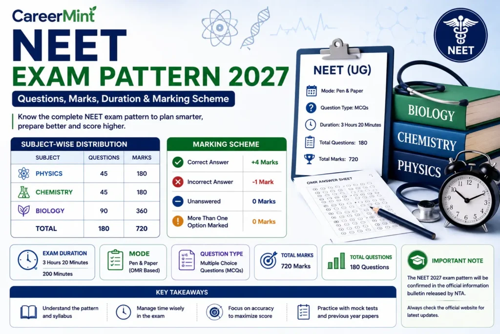 neet exam pattern